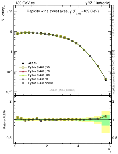 Plot of yThr in 189 GeV ee collisions