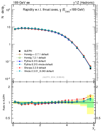 Plot of yThr in 189 GeV ee collisions