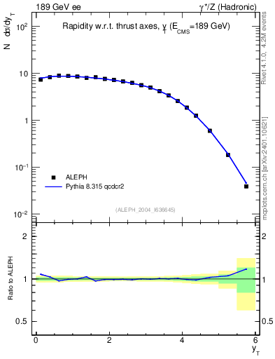 Plot of yThr in 189 GeV ee collisions