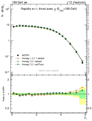 Plot of yThr in 189 GeV ee collisions