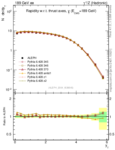 Plot of yThr in 189 GeV ee collisions