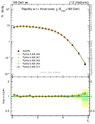 Plot of yThr in 189 GeV ee collisions