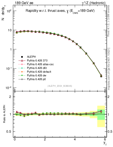 Plot of yThr in 189 GeV ee collisions