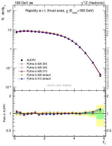 Plot of yThr in 189 GeV ee collisions