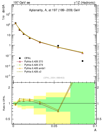 Plot of A in 197 GeV ee collisions