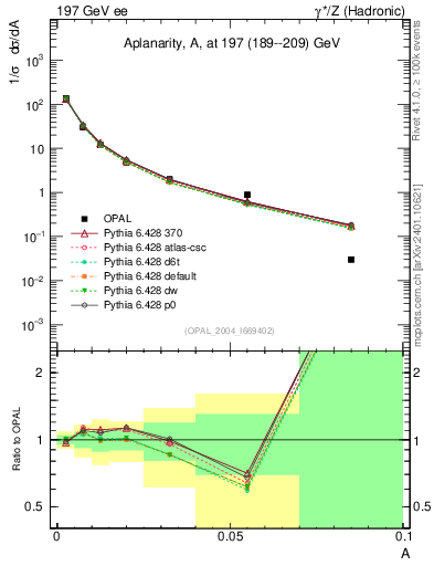 Plot of A in 197 GeV ee collisions