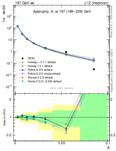 Plot of A in 197 GeV ee collisions
