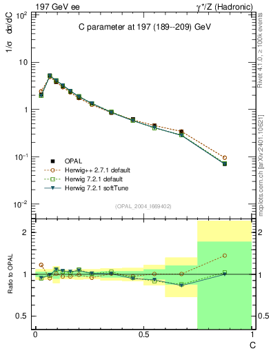 Plot of C in 197 GeV ee collisions