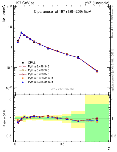 Plot of C in 197 GeV ee collisions