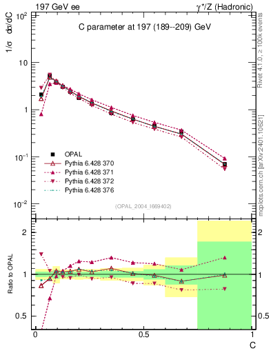 Plot of C in 197 GeV ee collisions