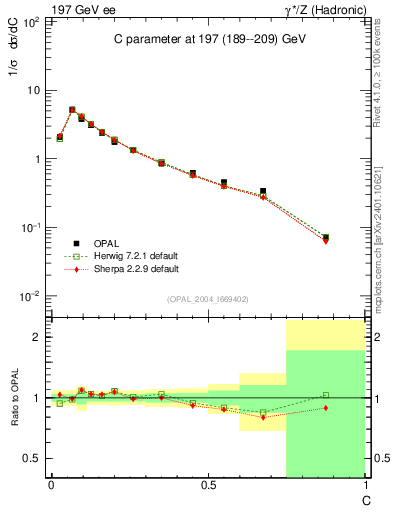 Plot of C in 197 GeV ee collisions