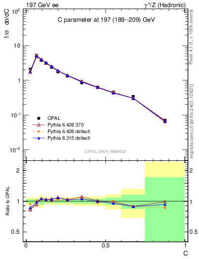 Plot of C in 197 GeV ee collisions