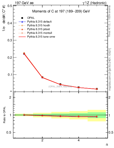 Plot of C-mom in 197 GeV ee collisions