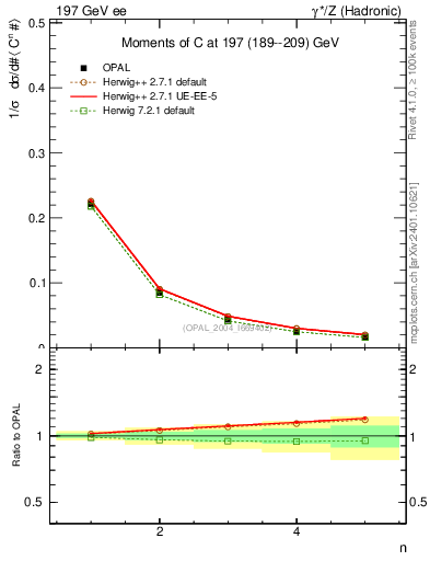 Plot of C-mom in 197 GeV ee collisions