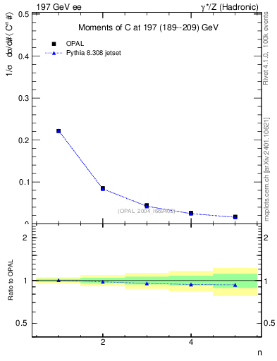 Plot of C-mom in 197 GeV ee collisions