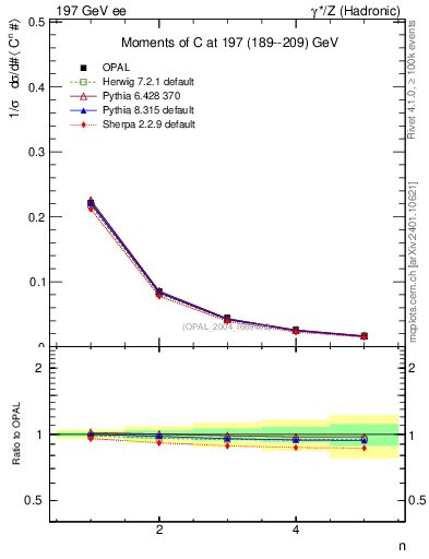 Plot of C-mom in 197 GeV ee collisions