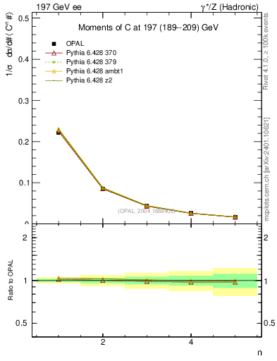 Plot of C-mom in 197 GeV ee collisions