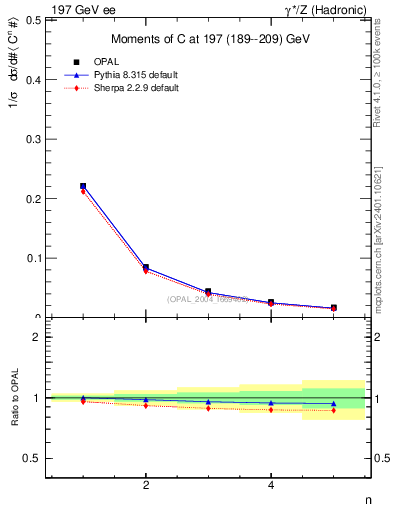 Plot of C-mom in 197 GeV ee collisions