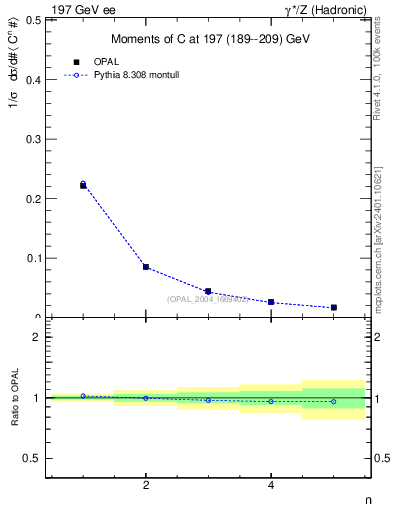 Plot of C-mom in 197 GeV ee collisions