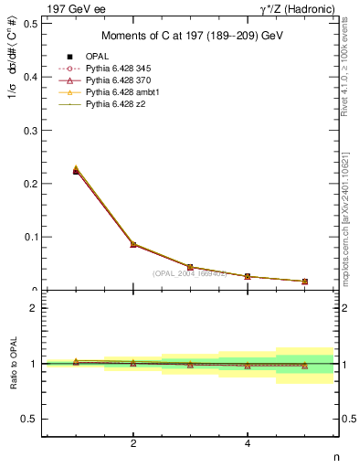 Plot of C-mom in 197 GeV ee collisions