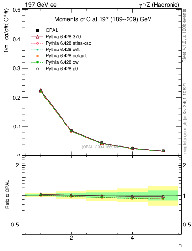 Plot of C-mom in 197 GeV ee collisions