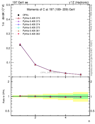 Plot of C-mom in 197 GeV ee collisions