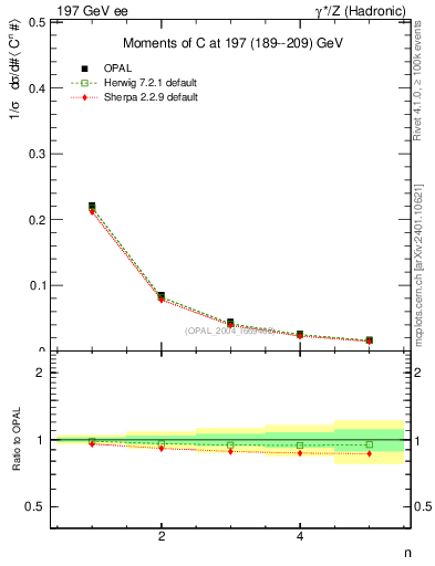 Plot of C-mom in 197 GeV ee collisions