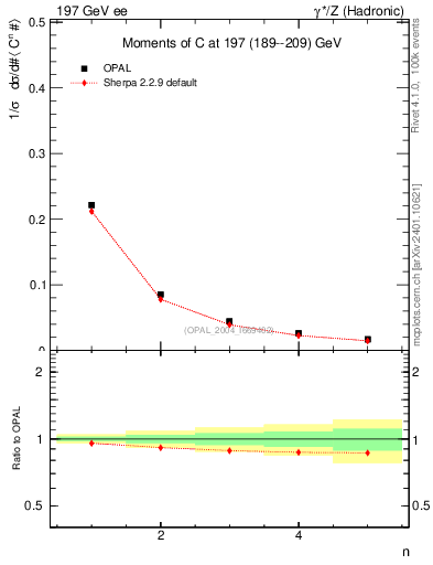 Plot of C-mom in 197 GeV ee collisions