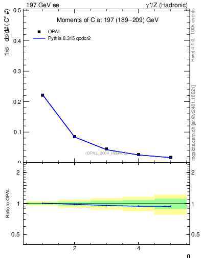 Plot of C-mom in 197 GeV ee collisions
