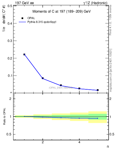 Plot of C-mom in 197 GeV ee collisions