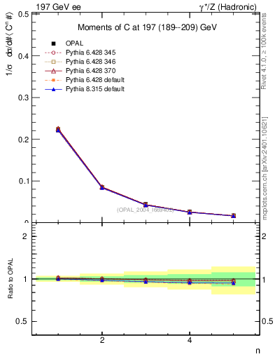 Plot of C-mom in 197 GeV ee collisions