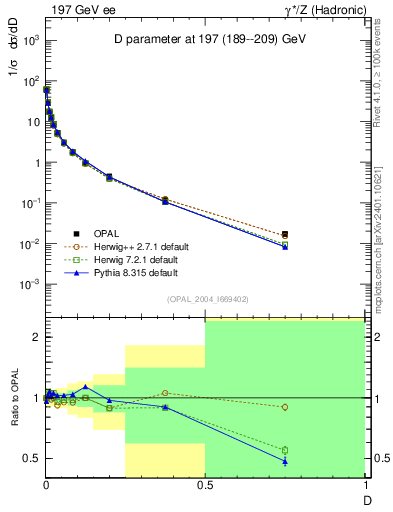 Plot of D in 197 GeV ee collisions