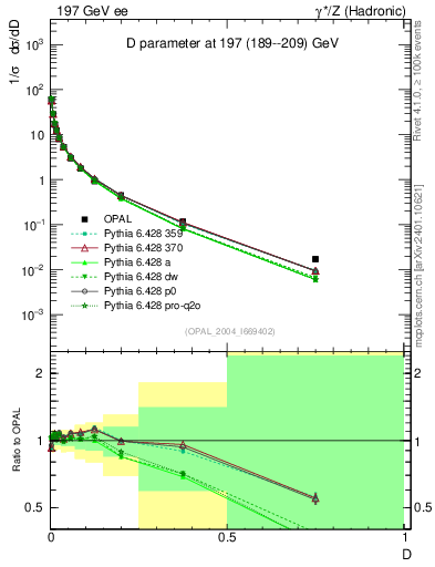 Plot of D in 197 GeV ee collisions