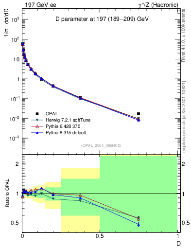 Plot of D in 197 GeV ee collisions