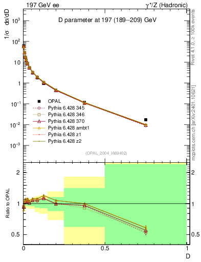 Plot of D in 197 GeV ee collisions