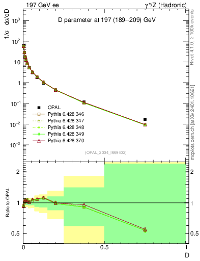 Plot of D in 197 GeV ee collisions