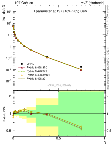 Plot of D in 197 GeV ee collisions
