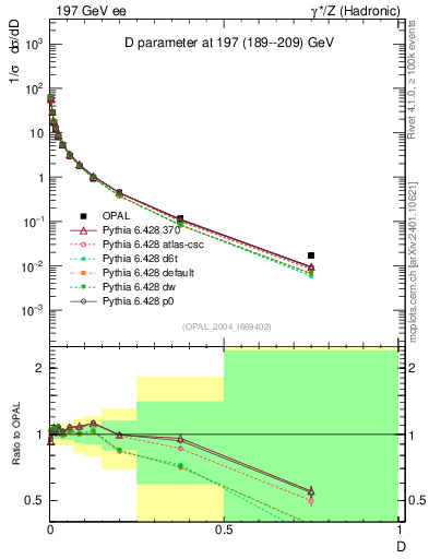 Plot of D in 197 GeV ee collisions