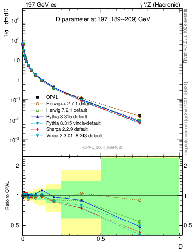 Plot of D in 197 GeV ee collisions