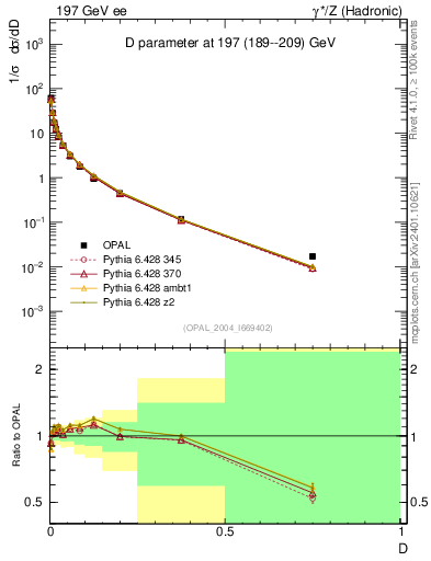 Plot of D in 197 GeV ee collisions