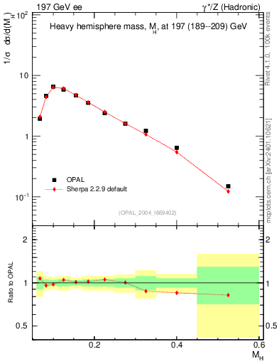 Plot of Mh2 in 197 GeV ee collisions