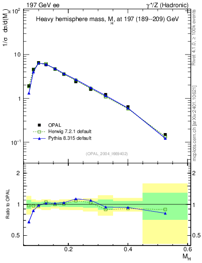 Plot of Mh2 in 197 GeV ee collisions