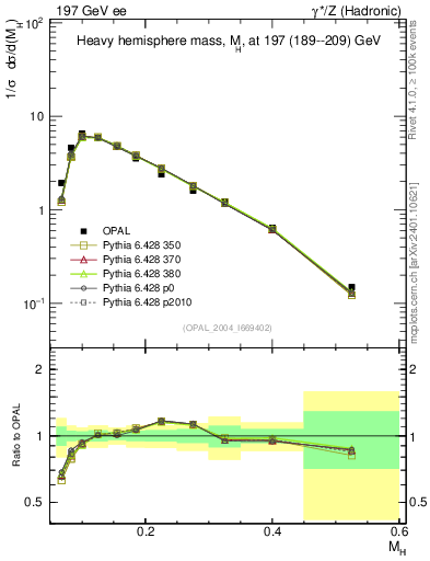 Plot of Mh2 in 197 GeV ee collisions