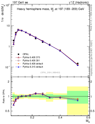 Plot of Mh2 in 197 GeV ee collisions