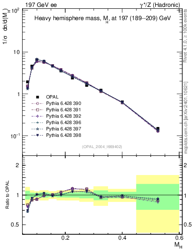 Plot of Mh2 in 197 GeV ee collisions