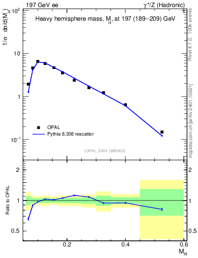 Plot of Mh2 in 197 GeV ee collisions