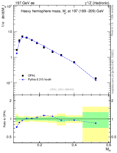 Plot of Mh2 in 197 GeV ee collisions
