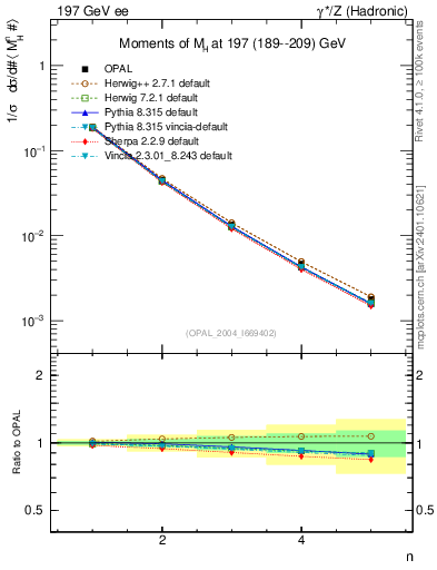 Plot of Mh2-mom in 197 GeV ee collisions