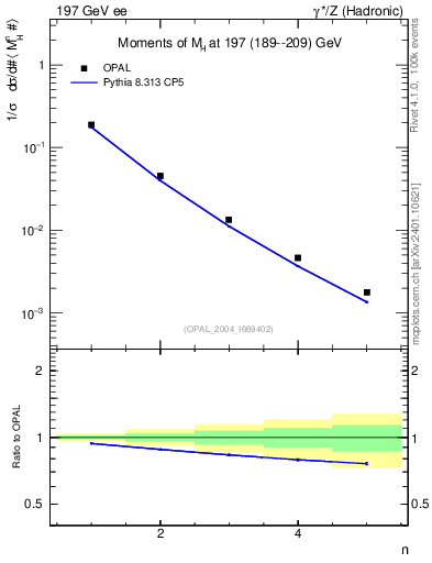 Plot of Mh2-mom in 197 GeV ee collisions