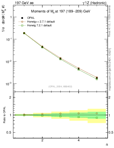 Plot of Mh2-mom in 197 GeV ee collisions